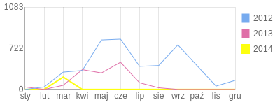 Wykres roczny blog rowerowy eiffel.bikestats.pl